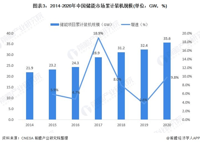 圖表3：2014-2020年中國儲能市場累計裝機規模(單位：GW，%)